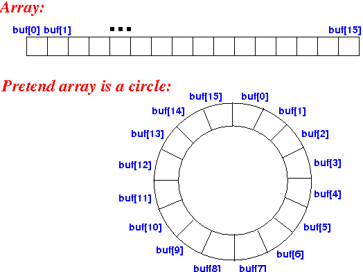 circular array
